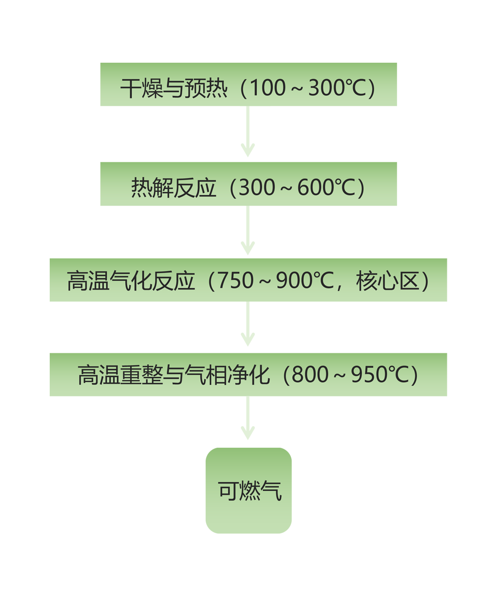 生物质高温气化原理图